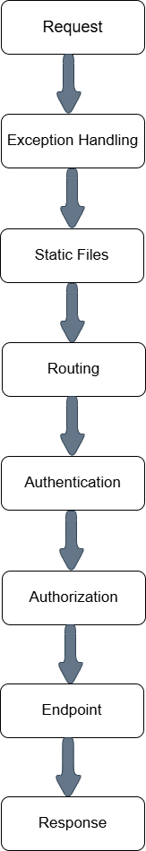 Middleware in ASP.NET Core 8
