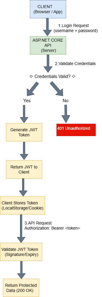 JWT Authentication Flow in ASP.NET Core 8 Web API